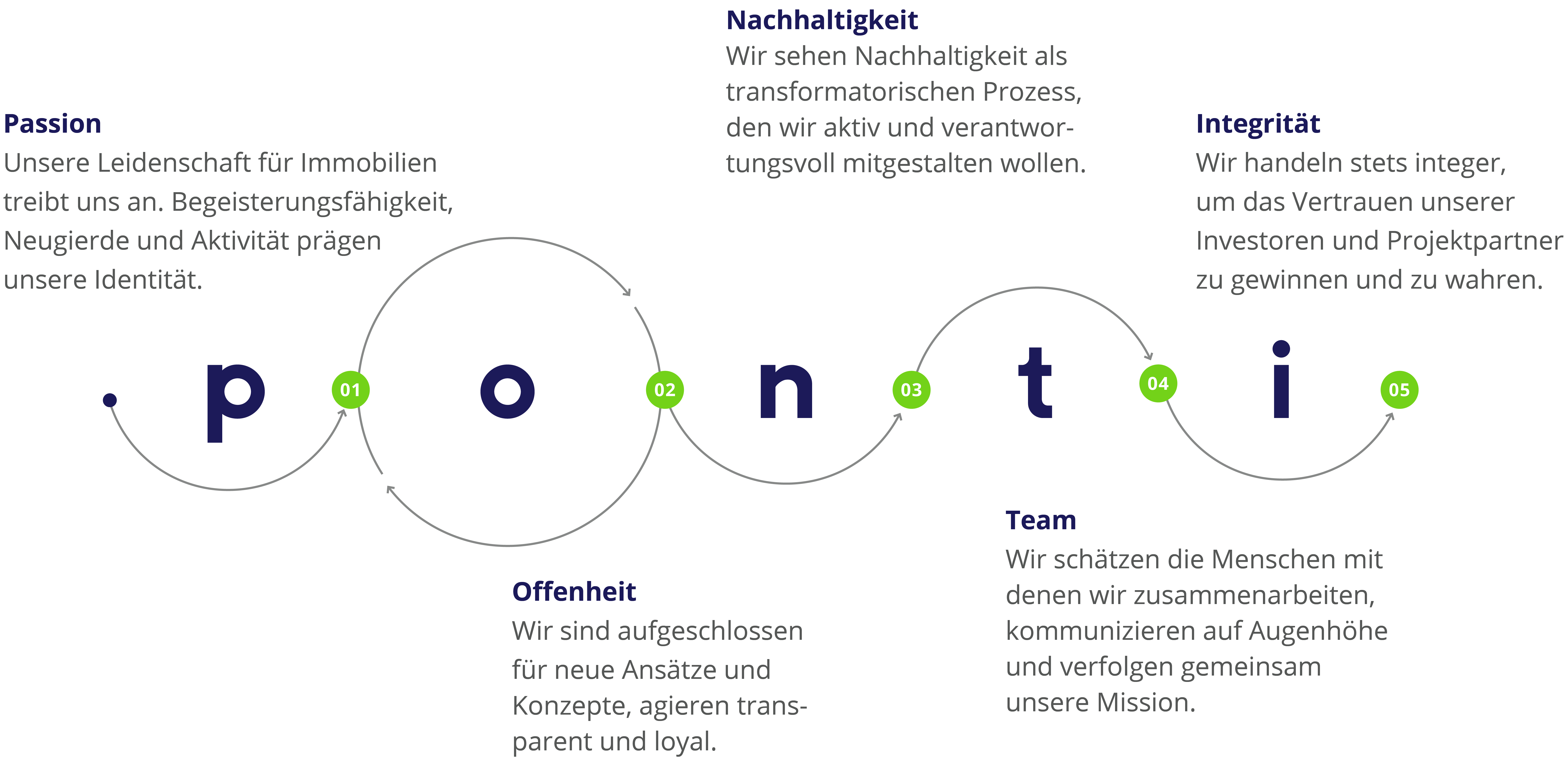Grafik Ponti-DNA